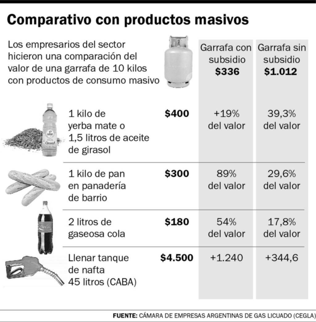 Por el precio de la garrafa dicen que puede peligrar el abastecimiento