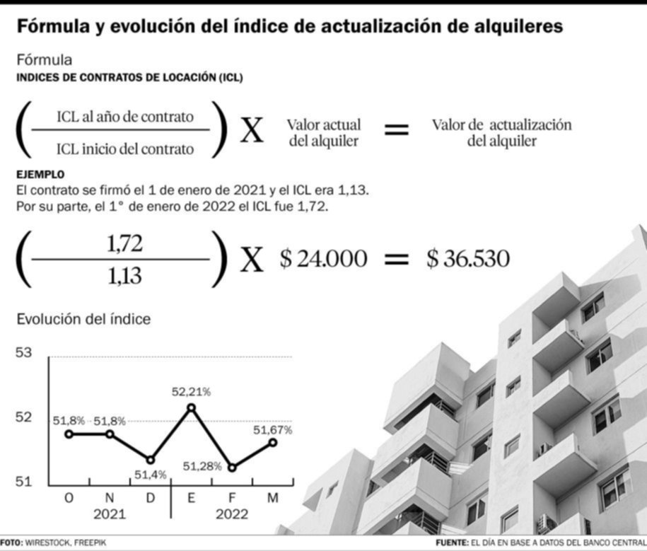 Otra vez arriba del 50%: suba de alquileres para marzo
