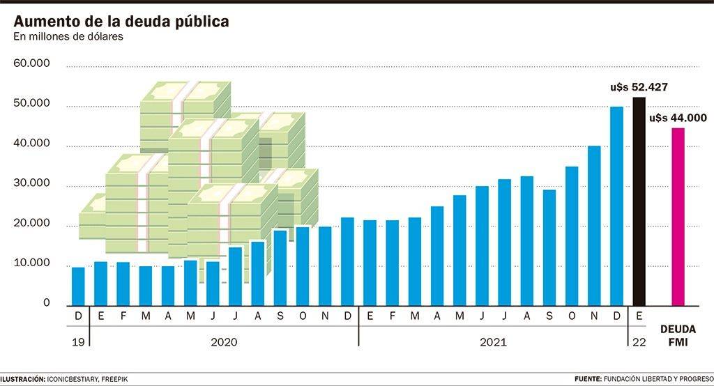 En dos años la deuda pública creció 19% más que lo que se le debe al Fondo Monetario