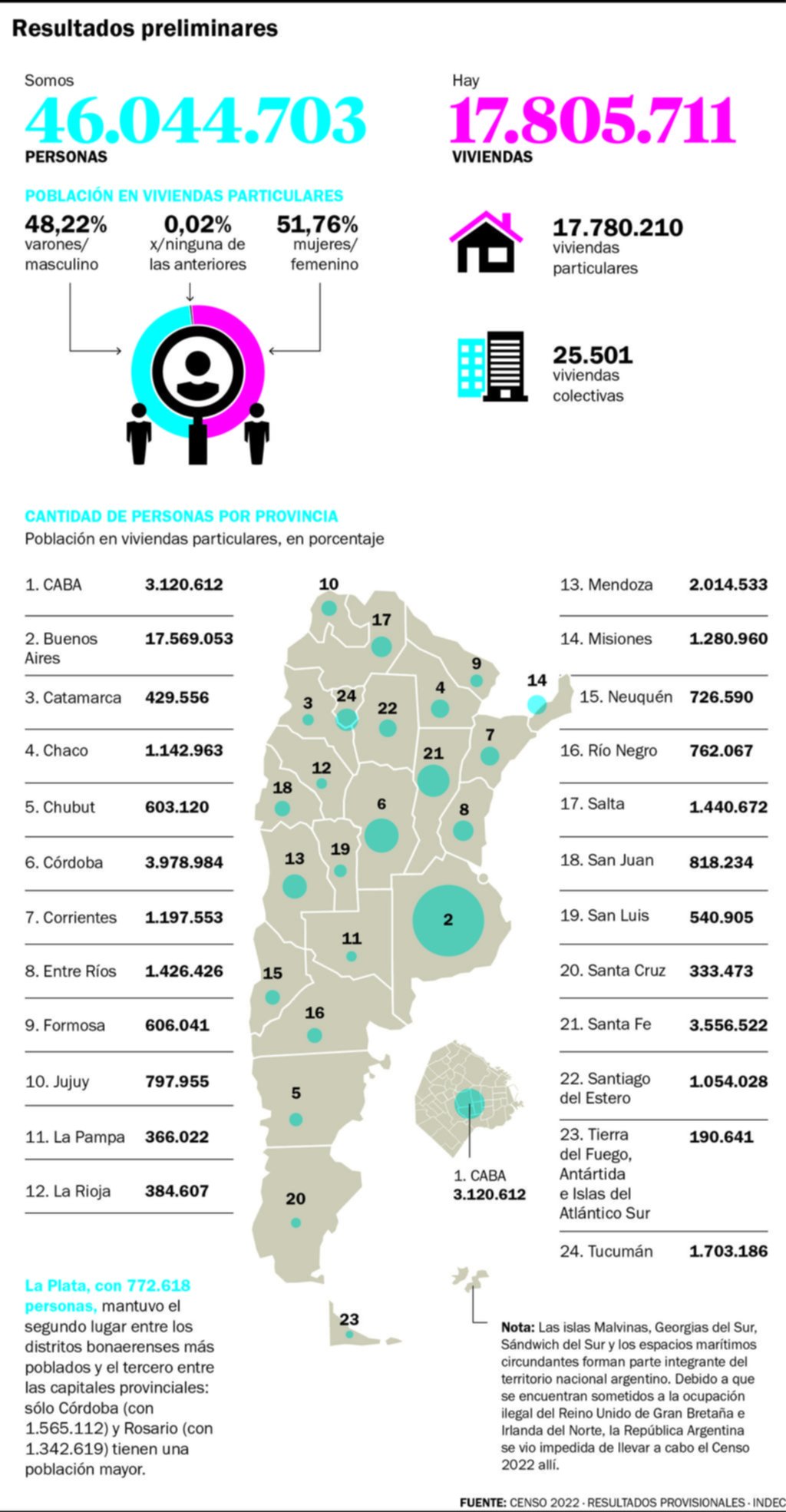La Plata tiene 772.618 habitantes: la segunda ciudad más poblada de la Provincia