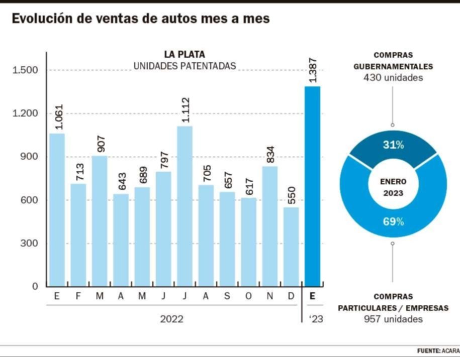 Año nuevo, hora del “0”: repunta la venta de vehículos