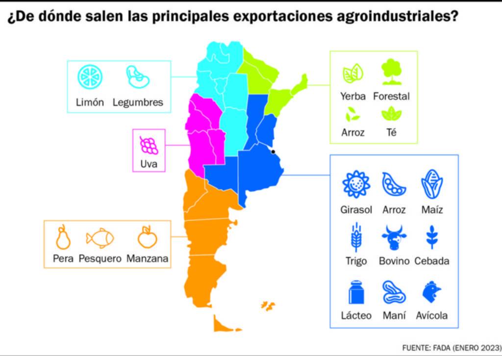 Las exportaciones agroindustriales representan el 67% del total nacional