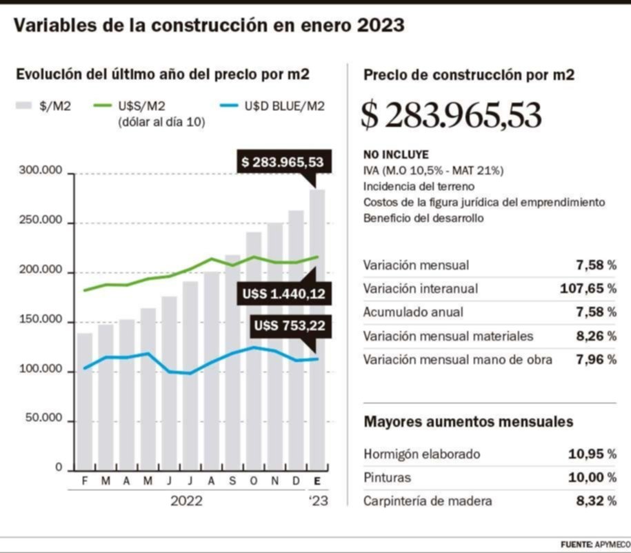 El costo de la construcción sigue subiendo y ya está en 107.6% anual