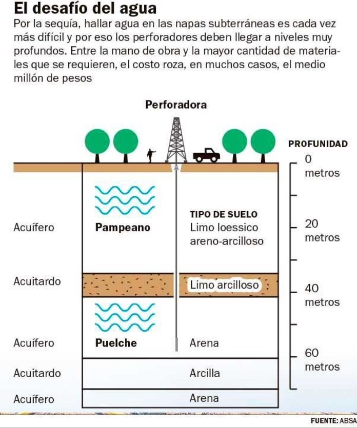 Para tener agua de pozo, en La Plata hay que bajar a 60 metros y exprimir  más el bolsillo