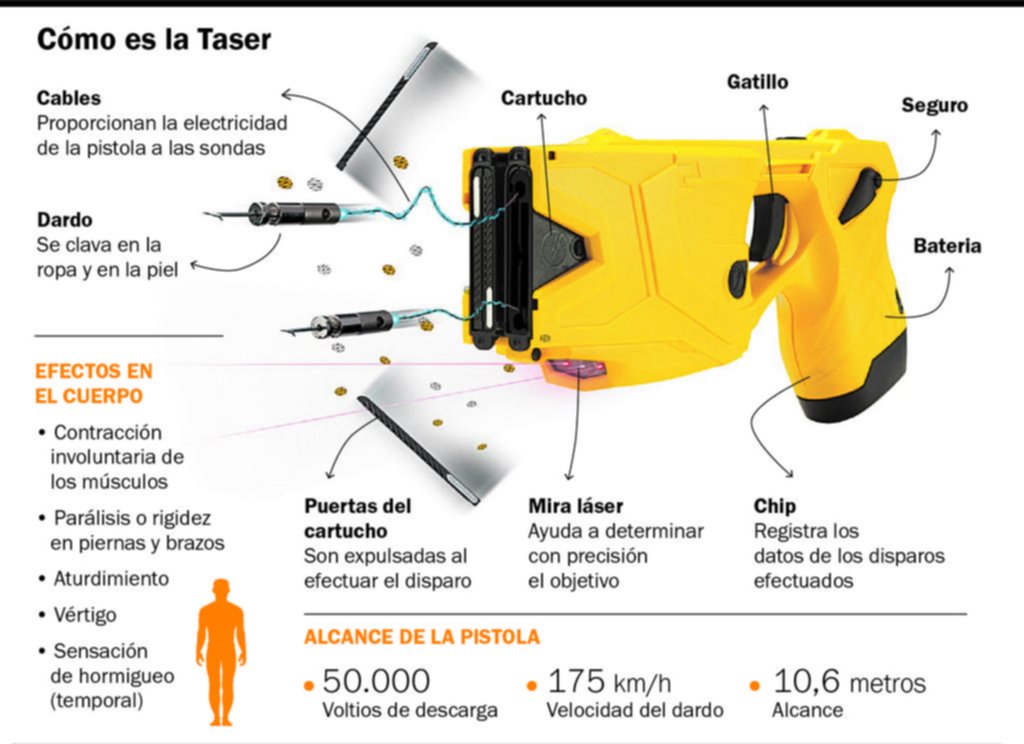 Letales o no? Las pistolas Taser, otra vez centro de la polémica en  Argentina - 20.10.2022, Sputnik Mundo