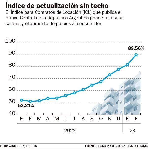 El ajuste de marzo en los alquileres le pisa el talón a la inflación: 89,56%