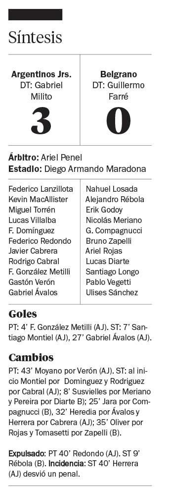 Argentinos goleó 3-0 a Belgrano y lo dejó sin invicto