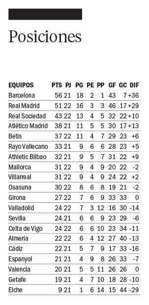 Real Madrid ganó y le mete presión a Barcelona