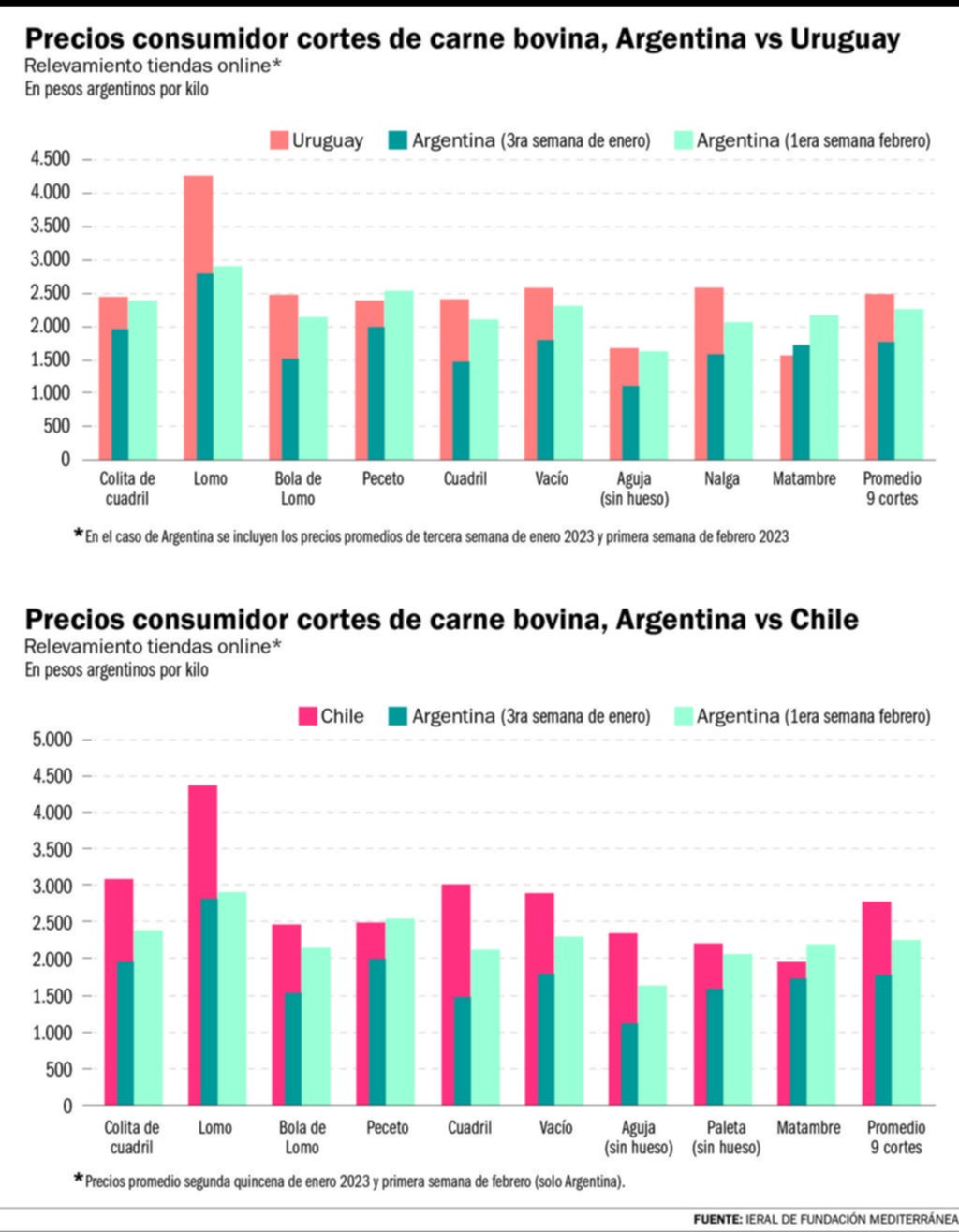 La carne podría subir otro 20% si se ajusta su valor con el de la hacienda