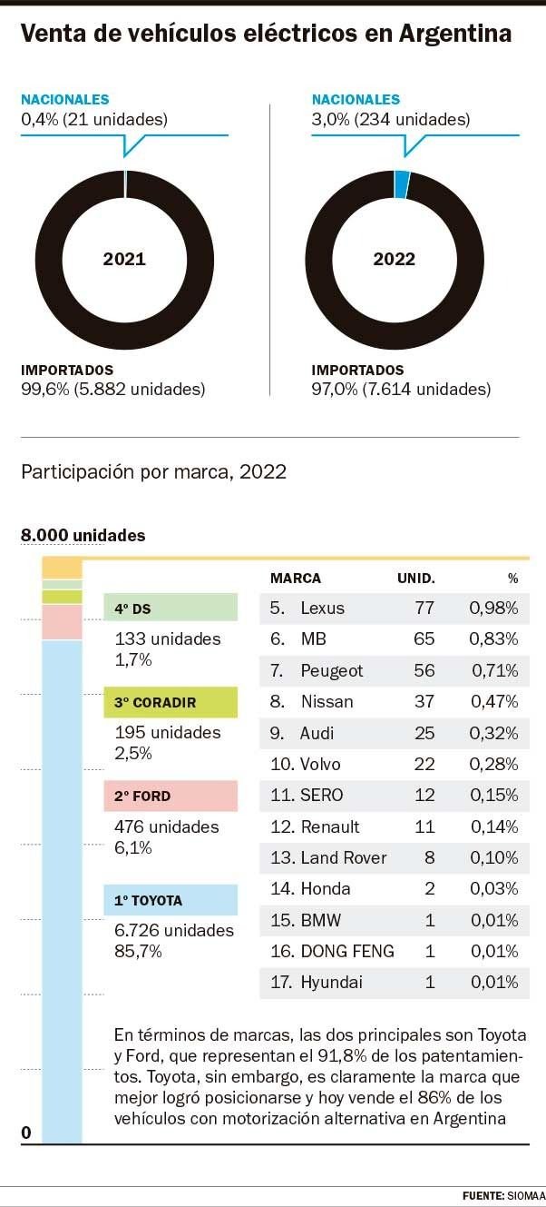 La era “verde”: crecieron las ventas de automóviles híbridos y eléctricos