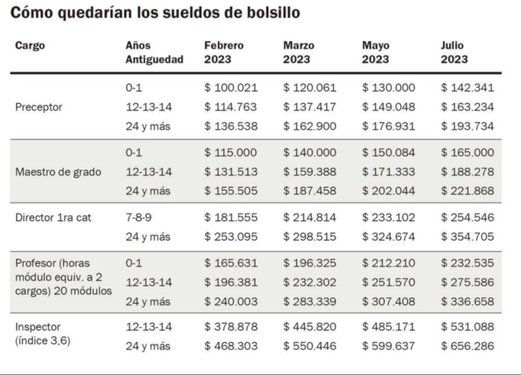 Ofrecen a los maestros una suba salarial del 40%
