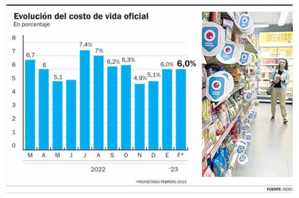 Argentina va también por el mundial de la inflación: segunda y en ascenso