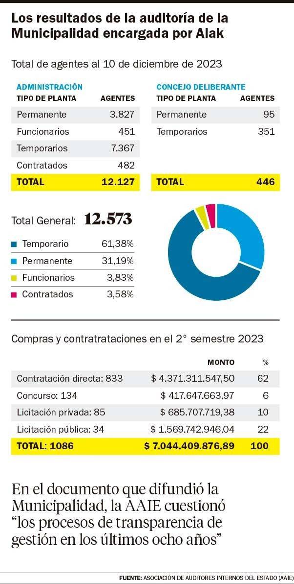Julio Alak denuncia más irregularidades en la administración municipal de La Plata