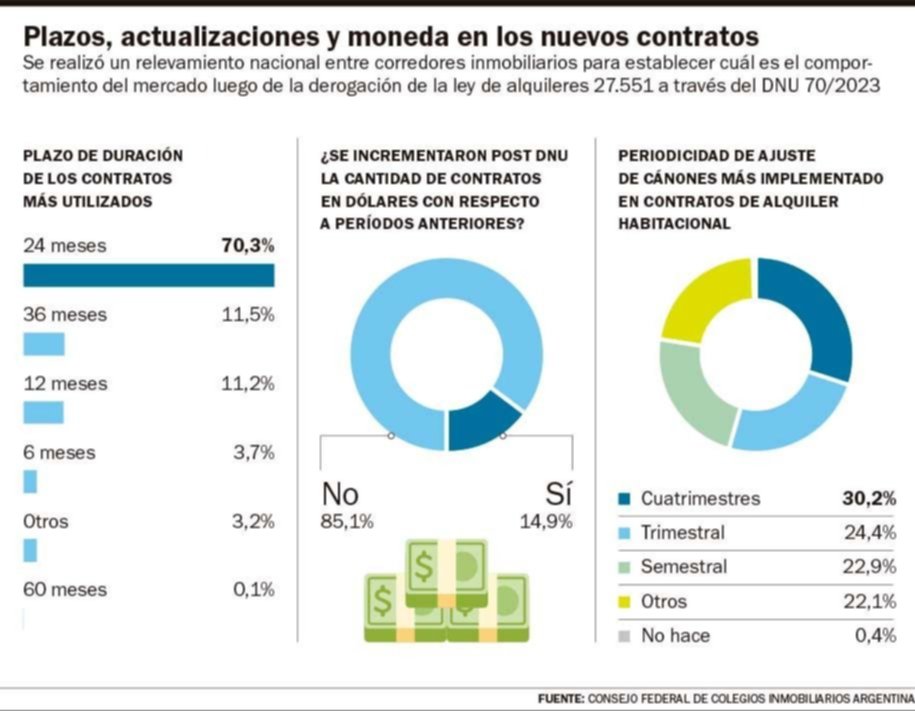 En La Plata señalan signos de recuperación del mercado de los alquileres