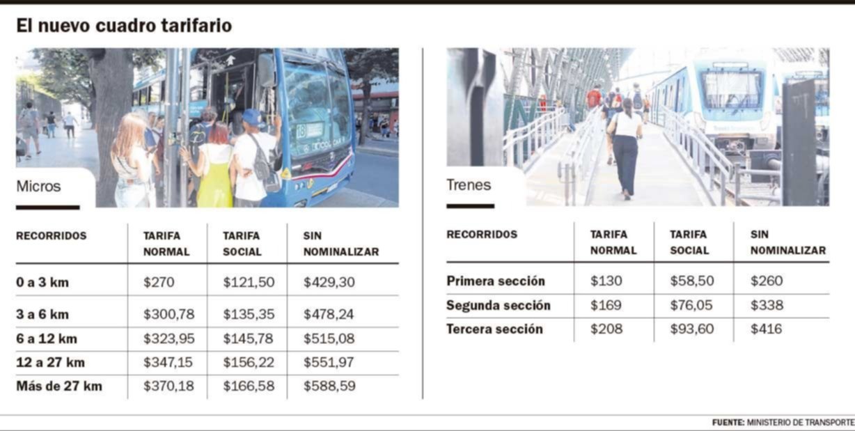 Micros y trenes más caros en La Plata: uno por uno, los nuevos valores que rigen desde este martes