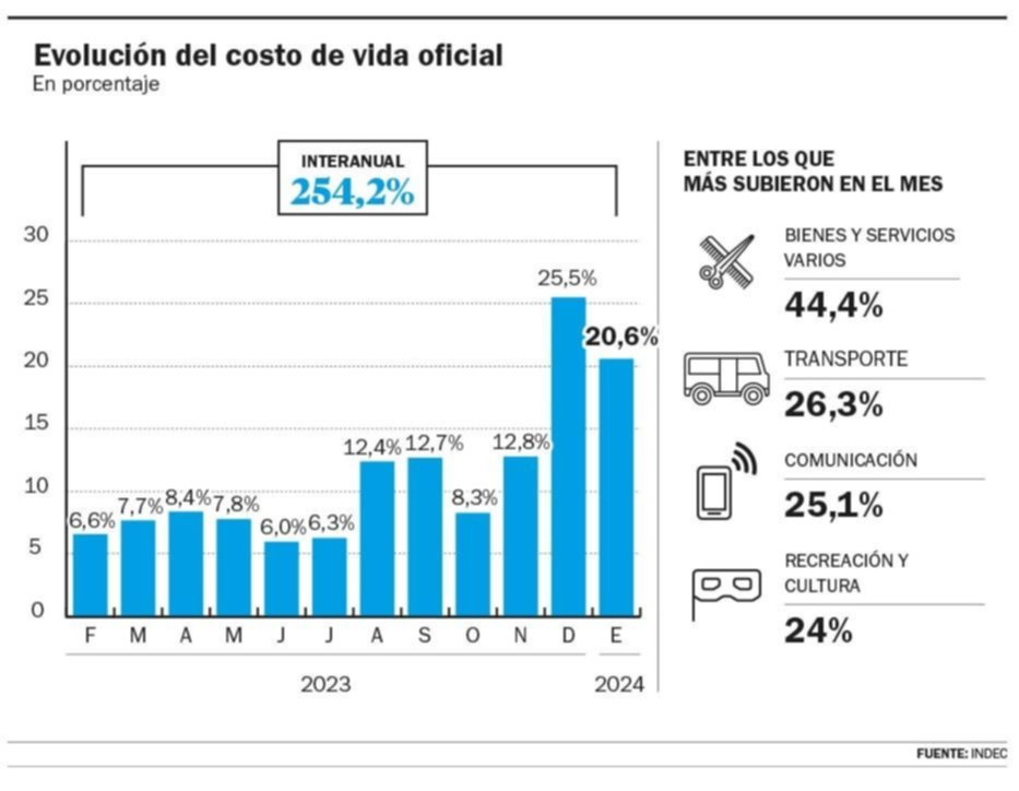 Bajó, pero sigue muy alta: la inflación de enero fue 20,6%