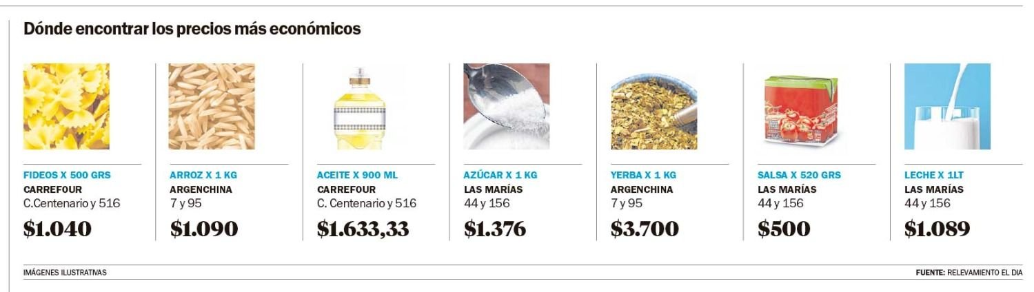 Para ahorrar hay que caminar: los fideos, con precios muy distintos en los barrios