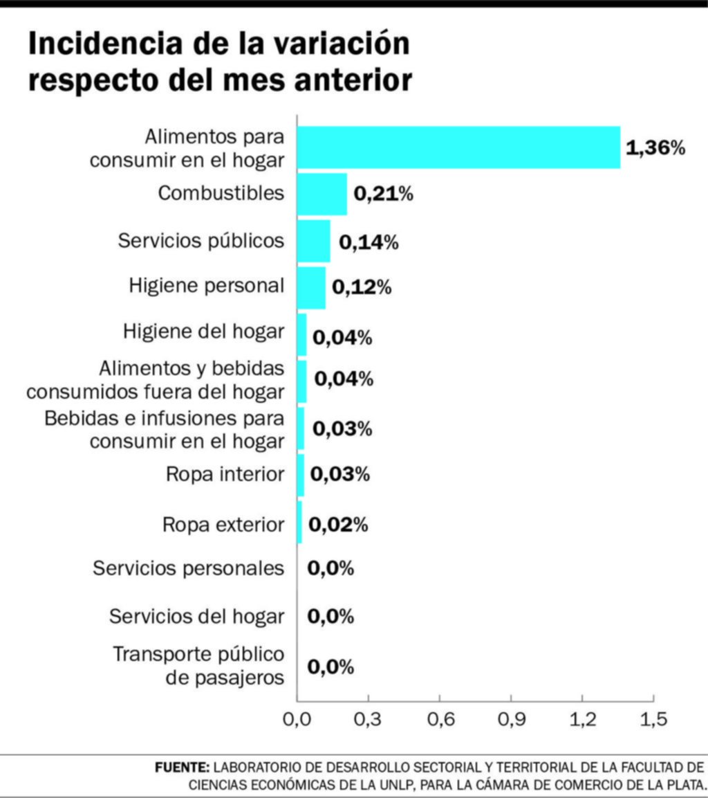 En la Ciudad, los alimentos vuelan y le ganan a la inflación