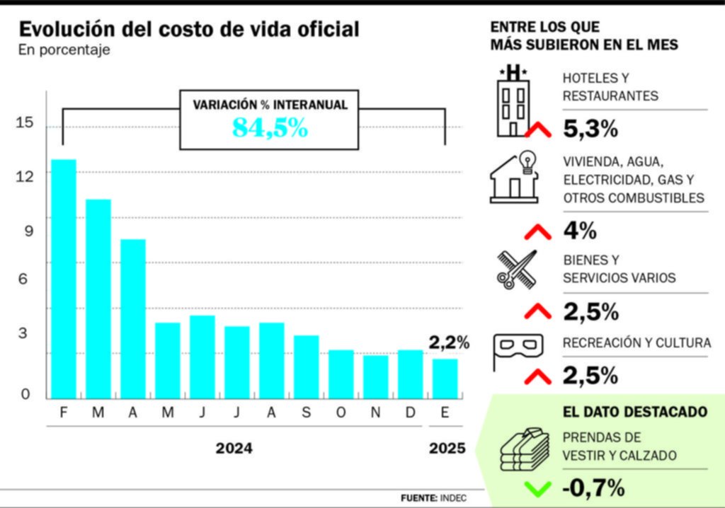 Con el freno de mano: la inflación subió menos: 2,2%