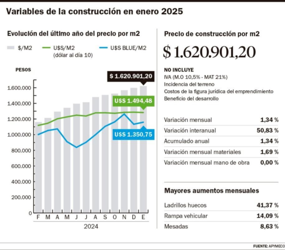 El costo de la construcción sigue desacelerando: 1,34% en enero