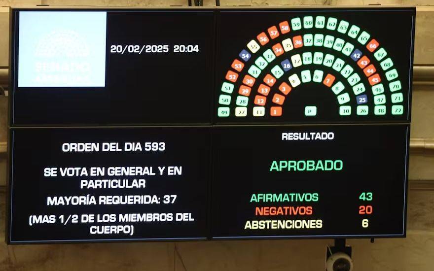 PASO suspendidas: uno por uno, cómo votaron los senadores la ley que frenó las primarias de 2025
