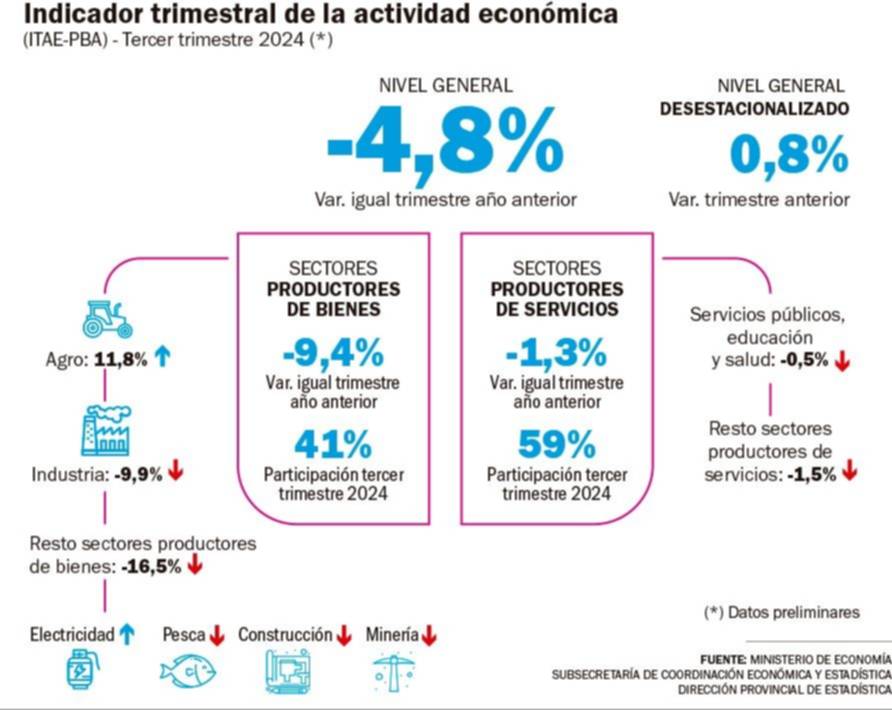 Leve recuperación de la economía bonaerense