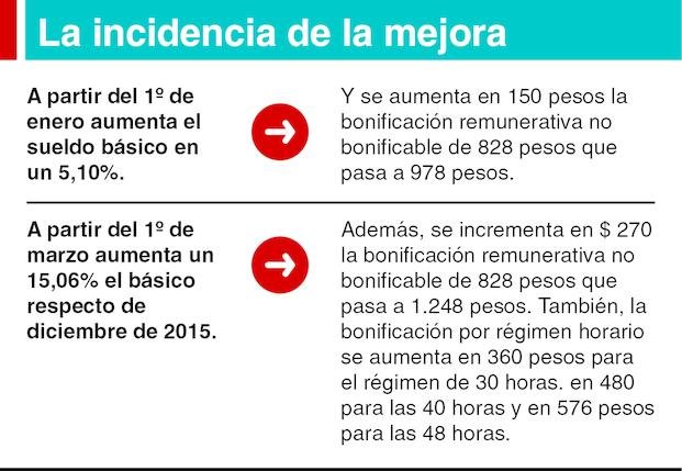 Estatales: la mejora “de bolsillo” se reforzará con bonificaciones