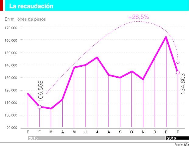 La floja recaudación también preocupa