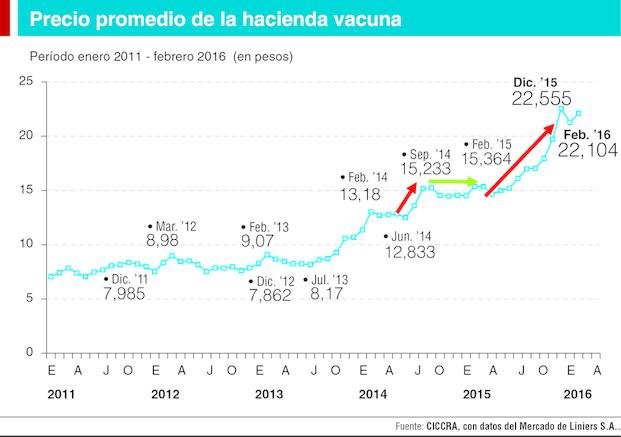 Fuerte caída del consumo de carnes