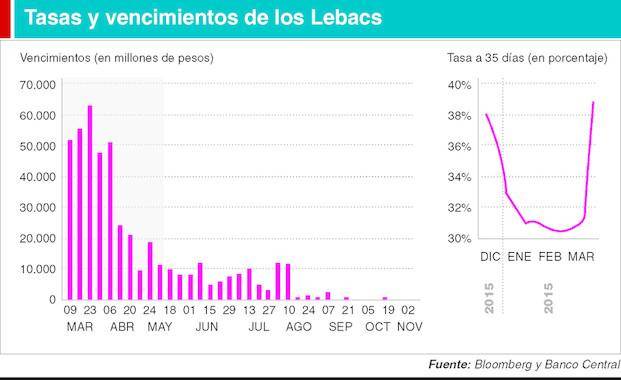 La suba de tasas logró el efecto buscado