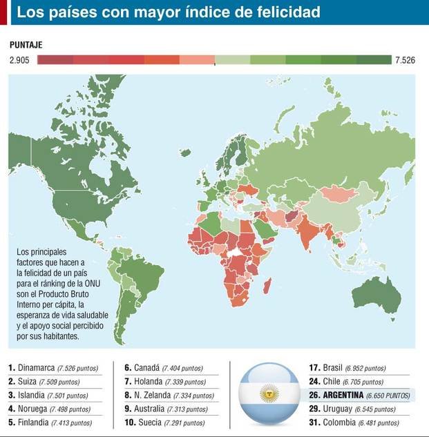Argentina subió cuatro puestos en el ranking mundial de la felicidad