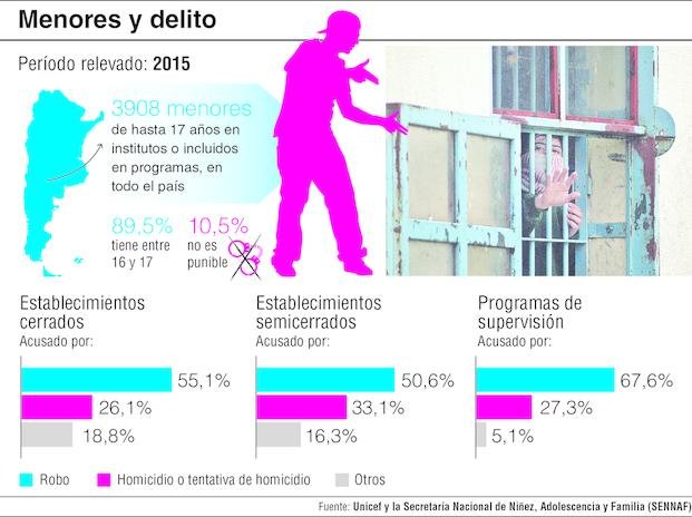 Hay cada vez más menores involucrados en homicidios