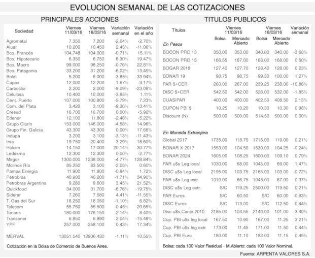 Tendencias de los mercados financieros