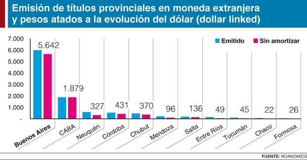 Buenos Aires, al tope de la lista de las Provincias con más deuda en dólares