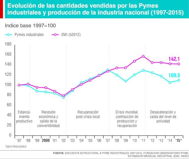 El 2015, un buen año para las Pymes