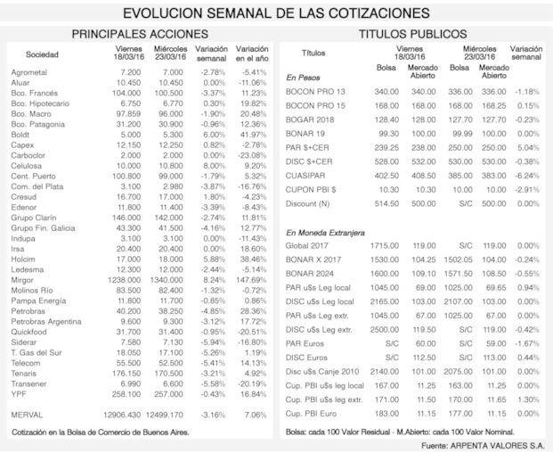 Tendencias de los mercados financieros