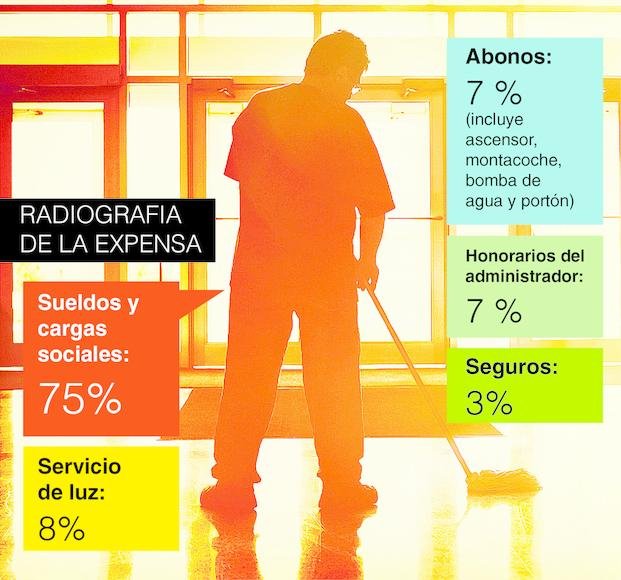 Otro golpe al bolsillo: aumentan desde abril un 15 por ciento las expensas
