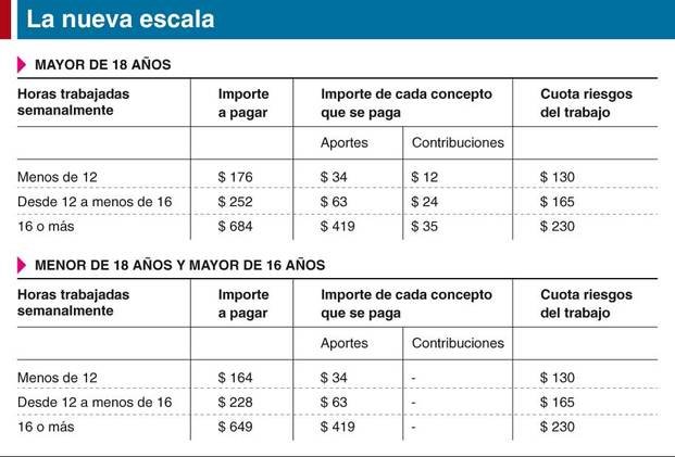 Aumentan los aportes que se pagan por el servicio doméstico