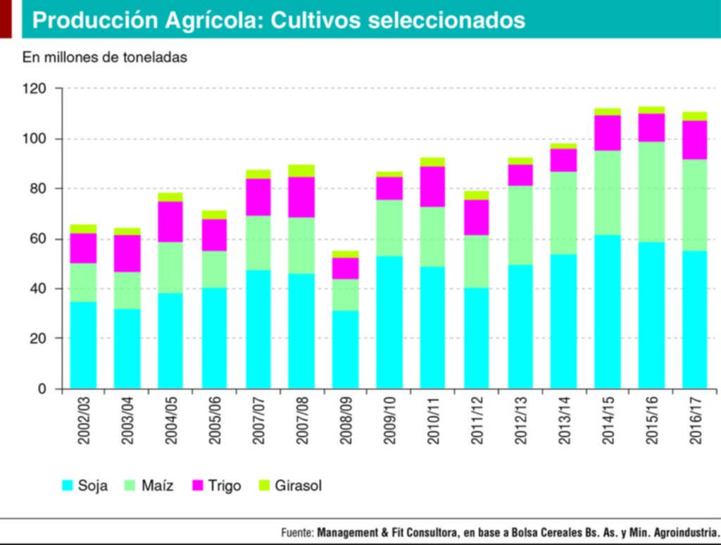 ¿Será 2017 el año del despegue del campo?