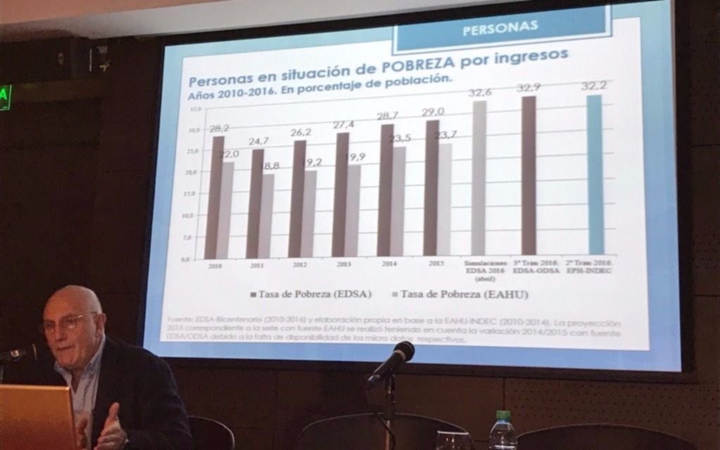 Según un informe, en la Argentina la pobreza creció al 32,9%
