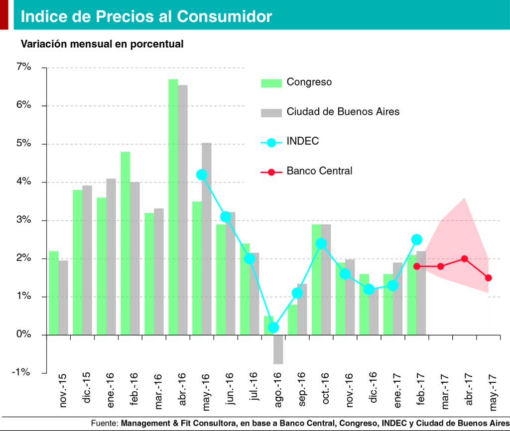 Luces rojas por la suba de los precios