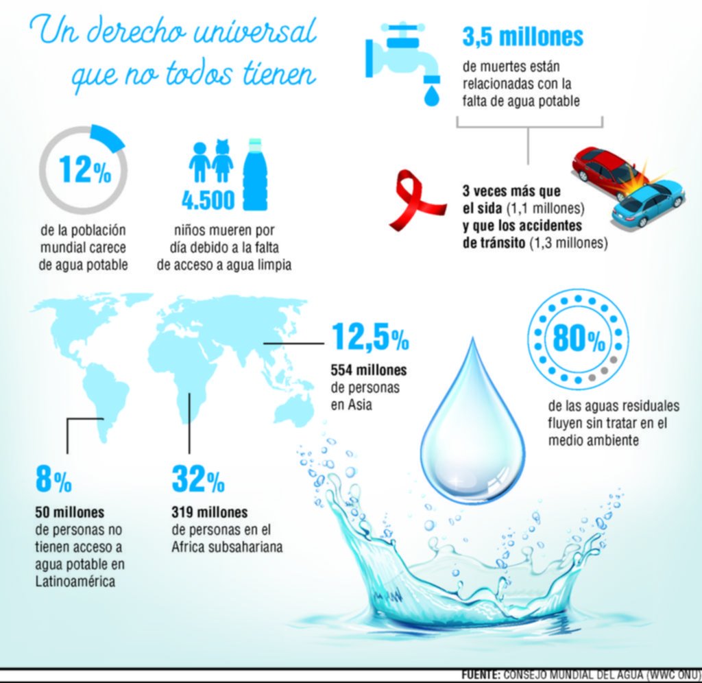 La falta de agua potable mata más que los accidentes y el sida