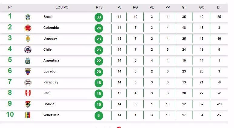 Tabla de posiciones de las eliminatorias sudamericanas para Rusia 2018
