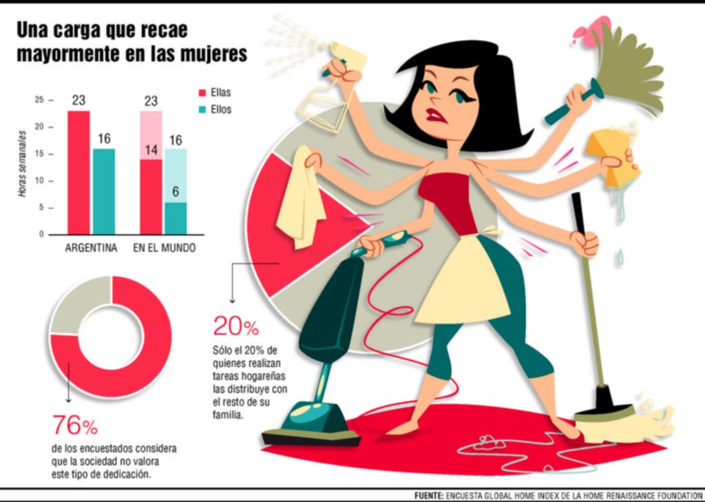 Los argentinos son los que más tiempo dedican a tareas del hogar