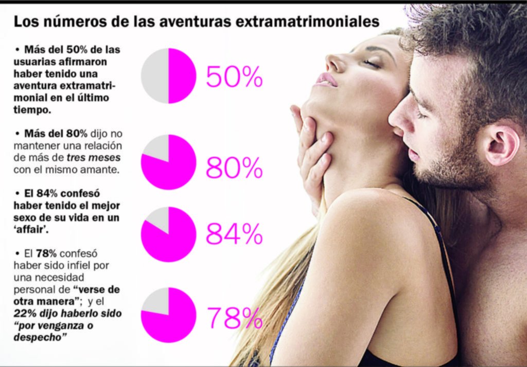 Las mujeres infieles argentinas reconocen que cambian de amante cada tres meses