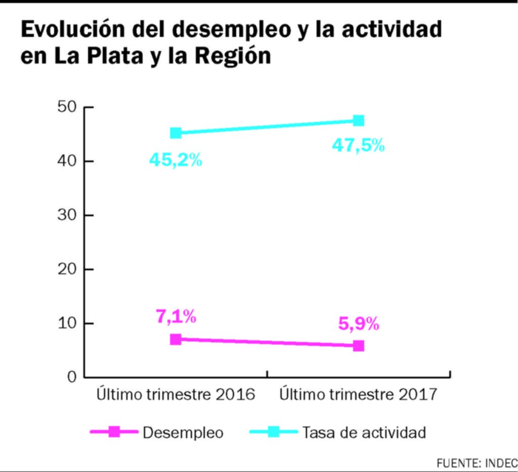 En La Plata la desocupación bajó a 5,9% y subió la tasa de actividad económica
