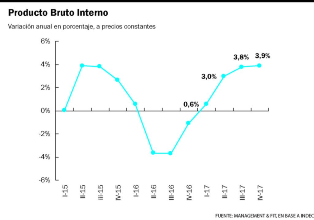 La economía consolida el crecimiento, pero la sequía genera grandes interrogantes