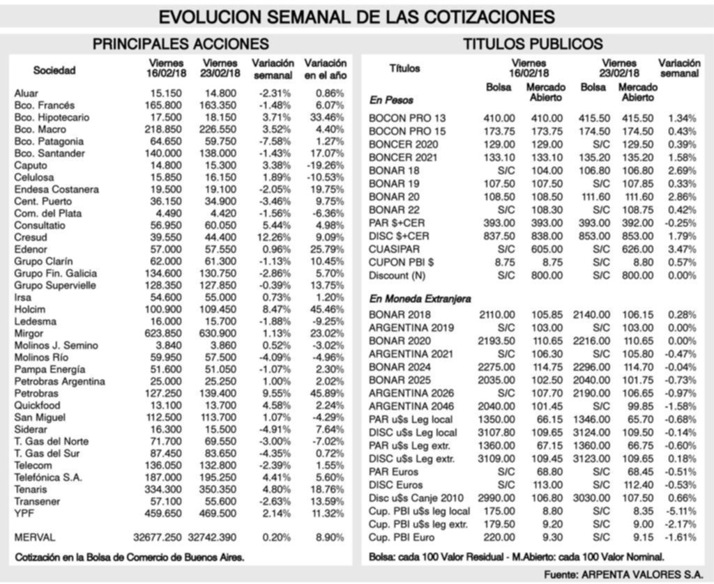 Tendencia de los merados financieros