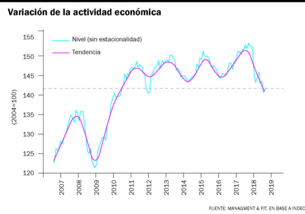 Se consolida el derrumbe económico