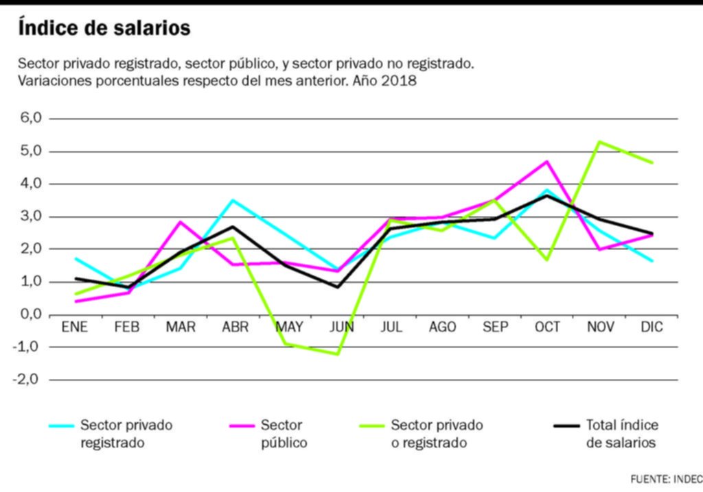 El salario real perdió 12,2% el año pasado y registró muy fuerte disparidad sectorial